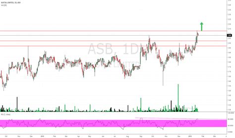 asb asx share price